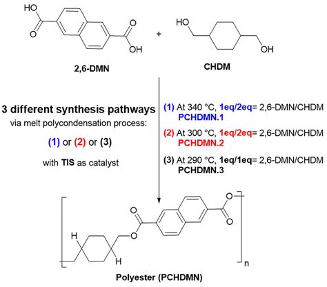 Synthetic route of Polyester (PCHDMN) via three different pathways | Download Scientific Diagram