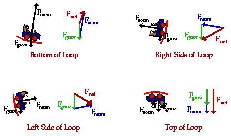 Gravity Force Diagram