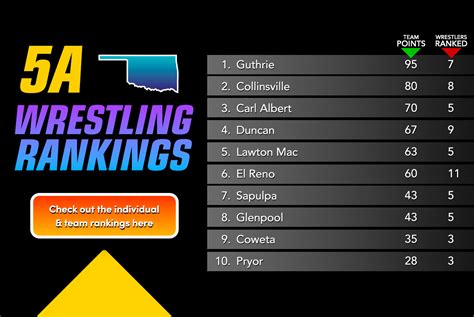 Updated 5A Individual and Team Rankings - Owrestle