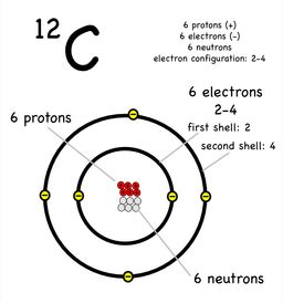 Carbon (My chosen element) - The atomic project