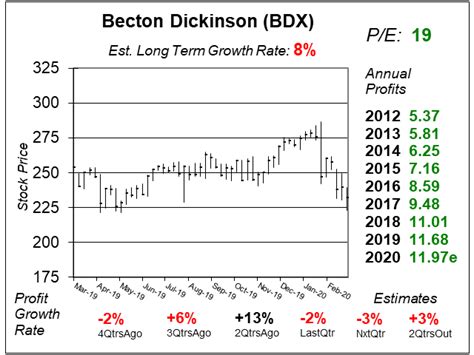 Becton Dickinson Has a Coronavirus Testing Device - School of Hard Stocks