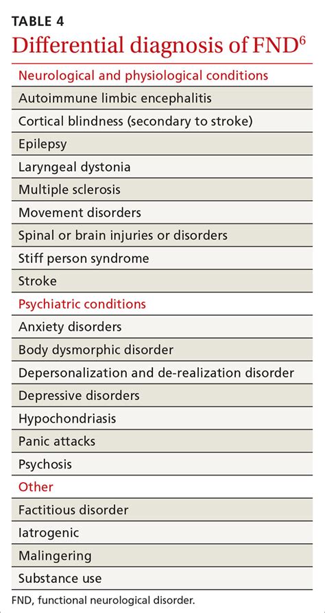 Functional neurological ­disorder: A practical guide to an elusive Dx ...