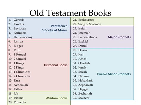 How Many Books In The Old Testament Niv / Esther/Daniel (The College ...