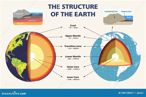 The Structure of the Earth in Cross Section. Infographic Vector ...