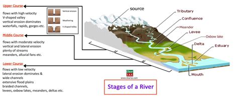 Erosion and Deposition: Action of Running Water and Groundwater - ClearIAS