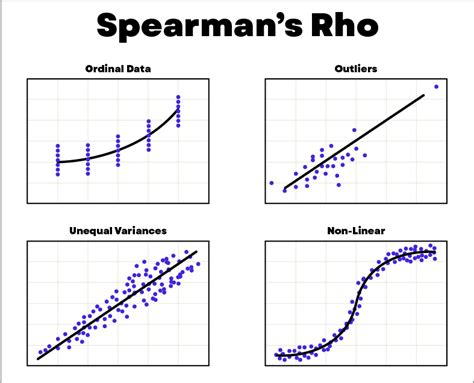 Pearson and Spearman Correlations: A Guide to Understanding and ...