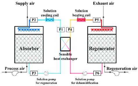 Schematic diagram of the liquid desiccant (LD) system simulation ...