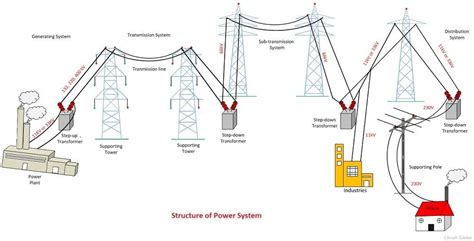 Structure Of Electrical Power System