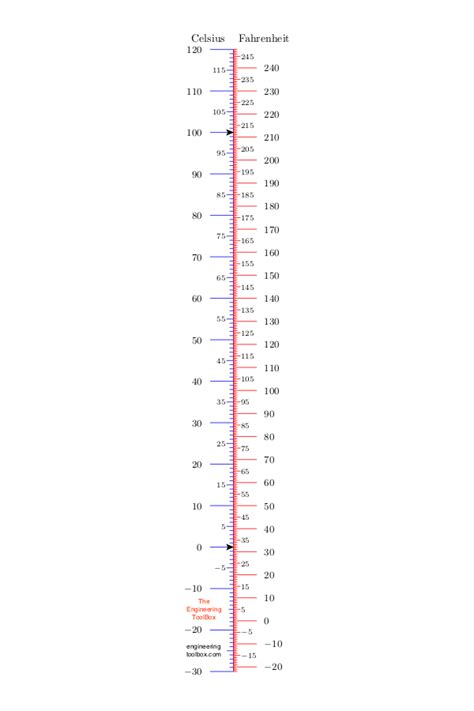 Temperature Conversion Table C F K | Review Home Decor