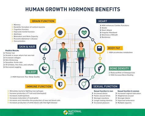 Learn about the benefits of human growth hormone injections. What are the advantages of taking ...