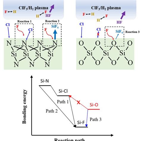 (PDF) Selective Etching of Silicon Nitride Over Silicon Oxide using ...