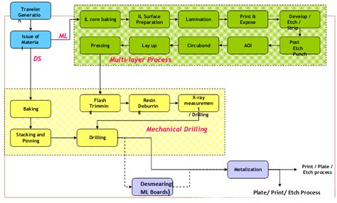 Elismerés elmélet Kiköp pcb manufacturing process flow index a hó ...