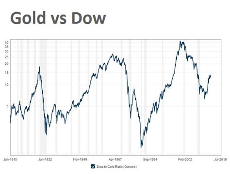 Newmont Goldcorp Corp (NGT): 100-YEAR CHART: Gold price vs Dow Jones...