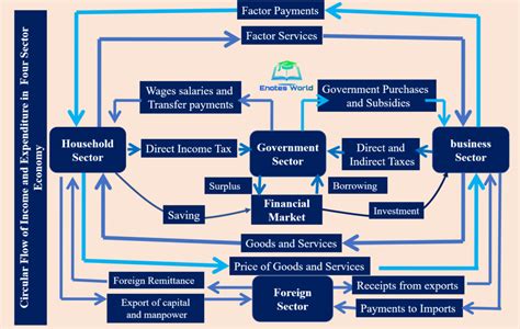 Four sector model. 4 Major Sectors of an Economy. 2022-10-31