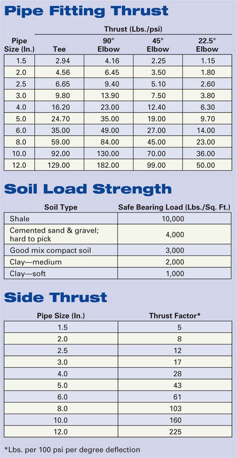 Thrust Block Design Spreadsheet — db-excel.com