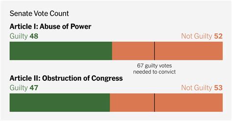 Trump Impeachment Results: How Democrats and Republicans Voted - The New York Times