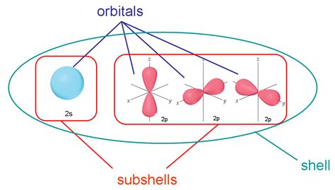 quantum chemistry - Difference between shells, subshells and orbitals - Chemistry Stack Exchange