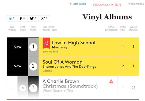 "Low In High School" enters the US Billboard vinyl albums chart at #1 ...