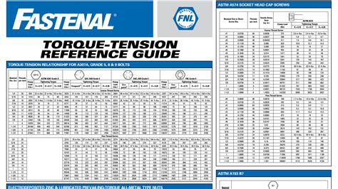 Fastenal Bolt Torque Chart | Portal.posgradount.edu.pe