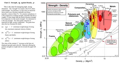 Young Modulus Density Chart