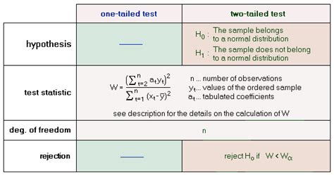 Shapiro-Wilk Test