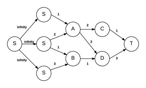 Max-flow Min-cut Algorithm | Brilliant Math & Science Wiki