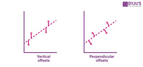 Least Squares Method Examples