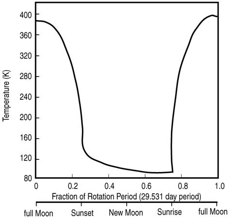 —Lunar surface temperatures variation—lunar noon to noon. | Download ...