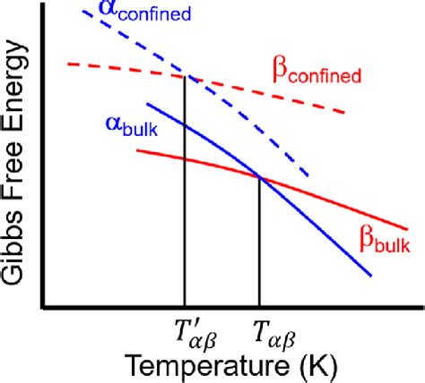 Gibbs free energy versus temperature diagram comparing different phases ...