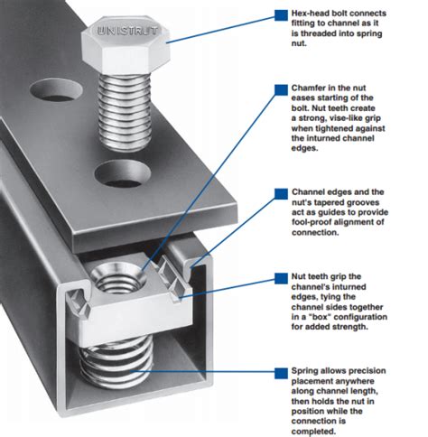 Unistrut Installation Guide