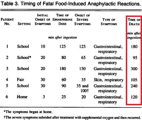 Most Common Cause of Death in Anaphylaxis is Failure to Give Epinephrine - Rogue Medic