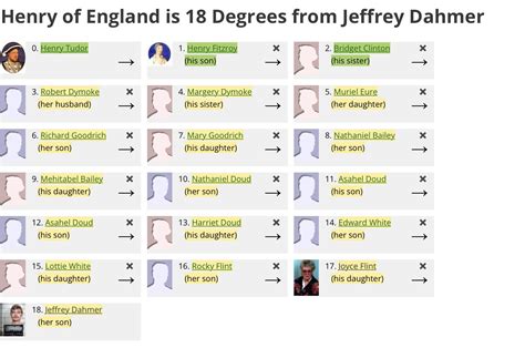 Jeffery Dahmer’s Family Tree shows former royalty to Henry Tudor of England. | Scrolller