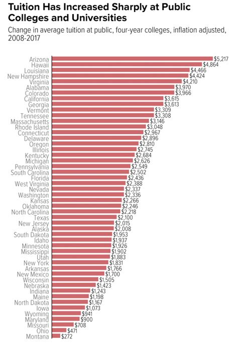 How much public college tuition costs have risen in each state