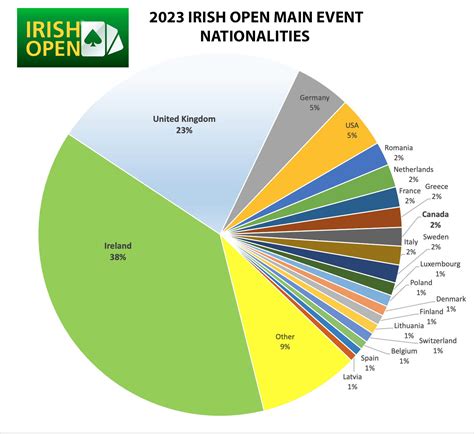 Covering the globe at the 2023 Irish Open - Irish Poker Open