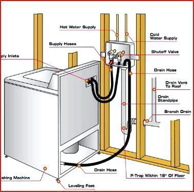 How to properly drain and vent a washing machine and laundry sink | Washing machine installation ...