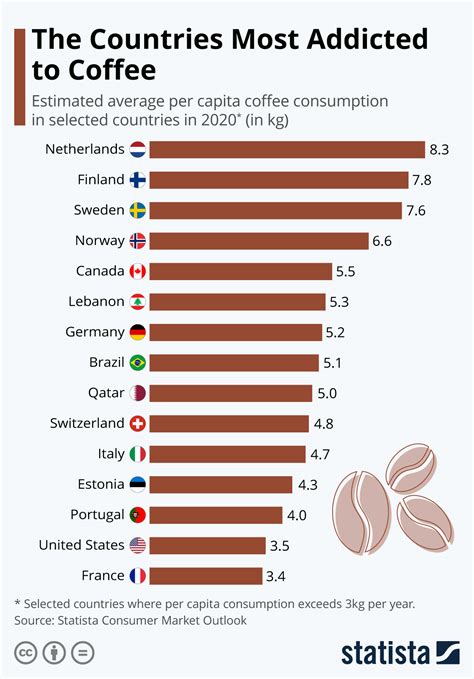 Countries with most coffee consumption #infographic - Visualistan