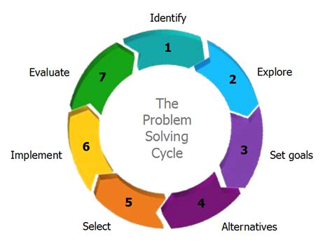 problem solving processes or models