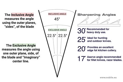 Understanding Knife Sharpening Angle: A Comprehensive Chart