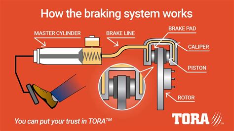 Animated Brake Parts