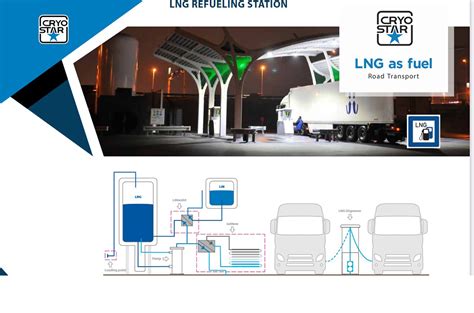 LNG/LCNG Vehicle Refueling Stations - Cryostar SAS - Technava