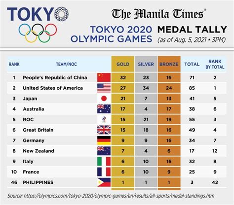 Olympic Games 2024 Medal Tally - Mira Pauletta