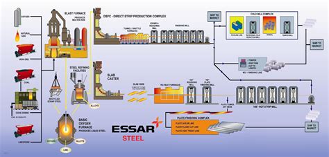 Essar Steel Algoma Manufacturing Process Schematic | Algoma Steel Inc.