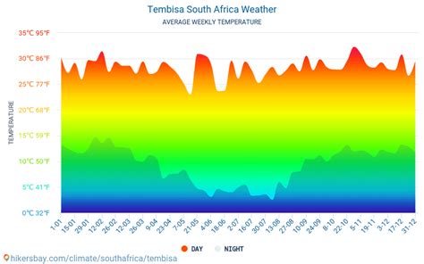 Tembisa - Weather in January in Tembisa, South Africa 2020