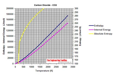 Ideal Gas Properties Carbon Dioxide