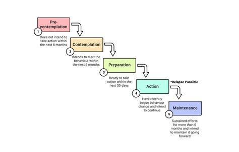 Stages of behavior change within the Transtheoretical Model. | Download Scientific Diagram