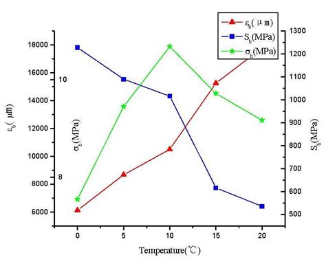 Brittleness Temperature for SBS-FAC20. | Download Scientific Diagram