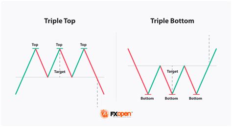 How to Use the Triple Bottom Pattern in Trading | Market Pulse