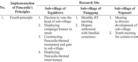 Implementation of the Fourth Principle of Pancasila in Desa Pancasila | Download Scientific Diagram