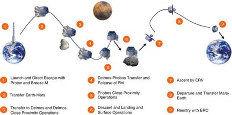 Phobos Sample Return mission phases (CDF Study Report 2014) | Download ...