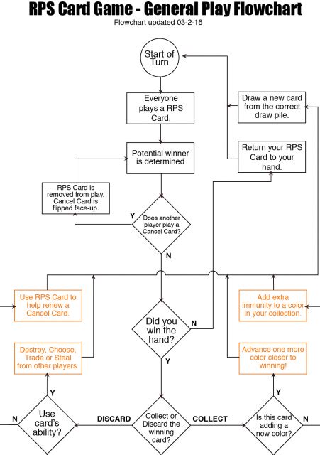 Flowchart for game concept | Board Game Designers Forum